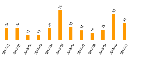 keine Statistikdaten vorhanden