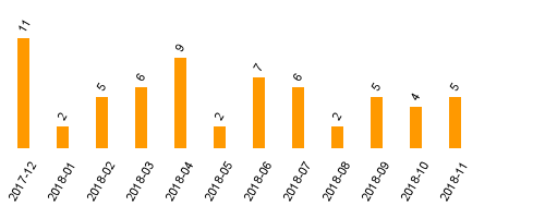 keine Statistikdaten vorhanden