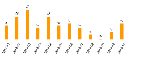 keine Statistikdaten vorhanden