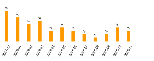 keine Statistikdaten vorhanden