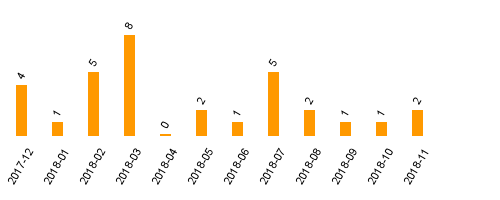 keine Statistikdaten vorhanden