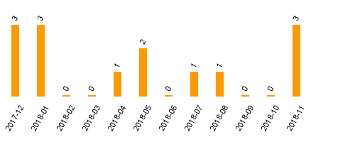 keine Statistikdaten vorhanden