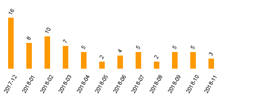 keine Statistikdaten vorhanden