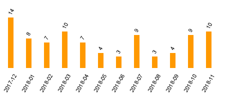 keine Statistikdaten vorhanden