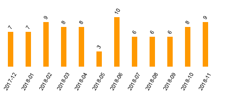 keine Statistikdaten vorhanden