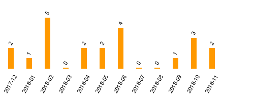 keine Statistikdaten vorhanden