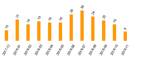keine Statistikdaten vorhanden