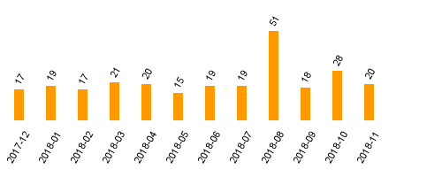 keine Statistikdaten vorhanden