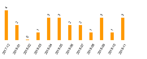 keine Statistikdaten vorhanden