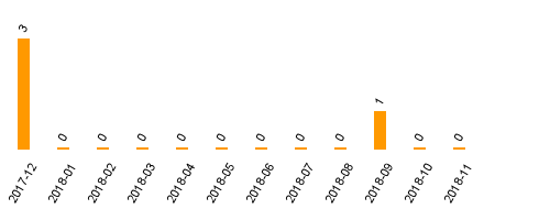 keine Statistikdaten vorhanden