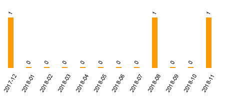 keine Statistikdaten vorhanden