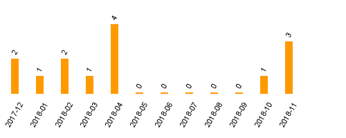 keine Statistikdaten vorhanden