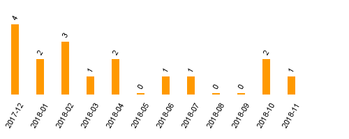 keine Statistikdaten vorhanden
