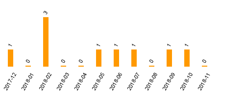 keine Statistikdaten vorhanden