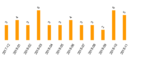 keine Statistikdaten vorhanden