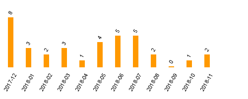 keine Statistikdaten vorhanden