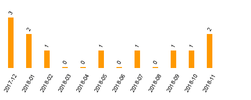 keine Statistikdaten vorhanden