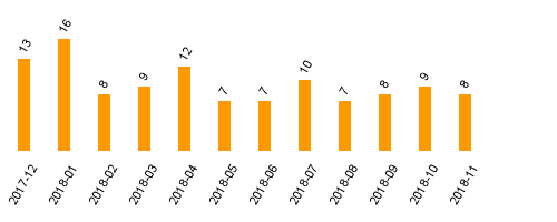 keine Statistikdaten vorhanden