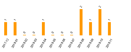 keine Statistikdaten vorhanden