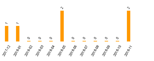 keine Statistikdaten vorhanden