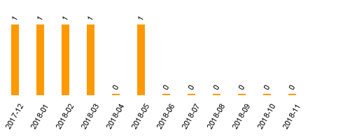 keine Statistikdaten vorhanden