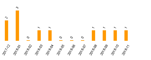 keine Statistikdaten vorhanden