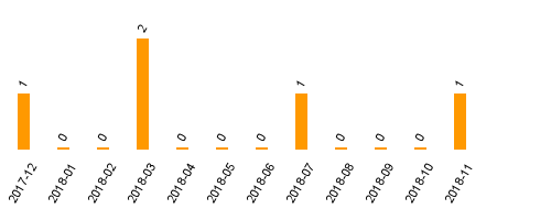 keine Statistikdaten vorhanden