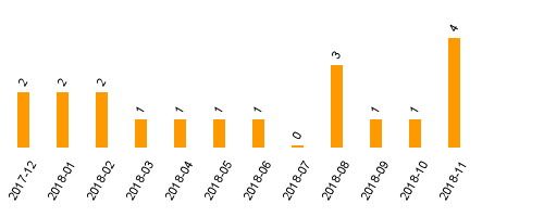 keine Statistikdaten vorhanden