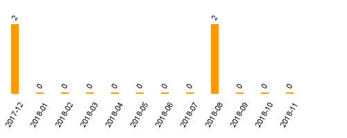 keine Statistikdaten vorhanden