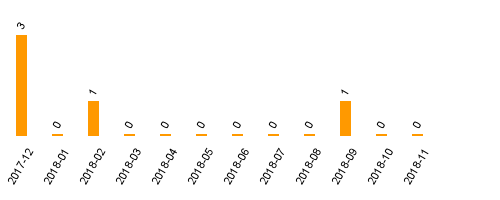 keine Statistikdaten vorhanden