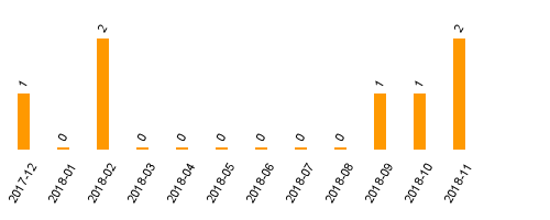 keine Statistikdaten vorhanden