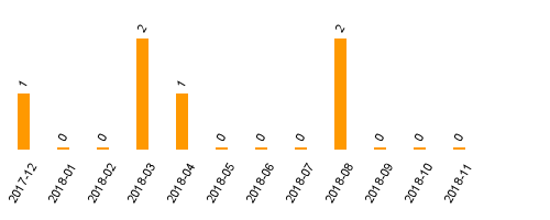 keine Statistikdaten vorhanden