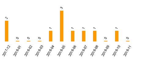 keine Statistikdaten vorhanden