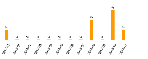 keine Statistikdaten vorhanden