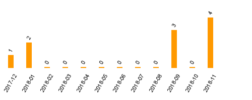 keine Statistikdaten vorhanden