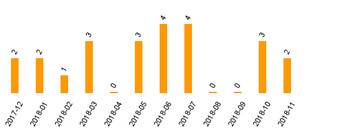 keine Statistikdaten vorhanden