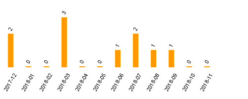 keine Statistikdaten vorhanden