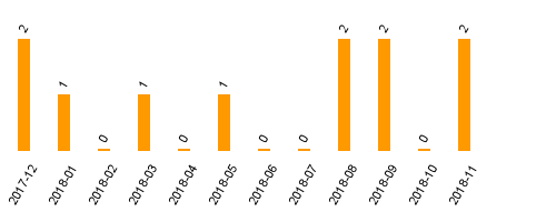 keine Statistikdaten vorhanden