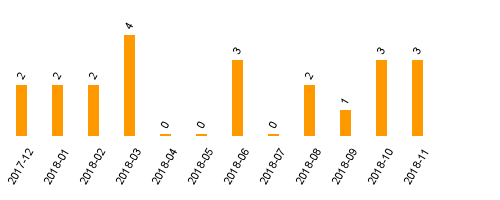 keine Statistikdaten vorhanden