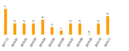keine Statistikdaten vorhanden