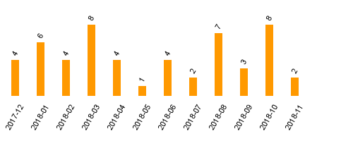 keine Statistikdaten vorhanden