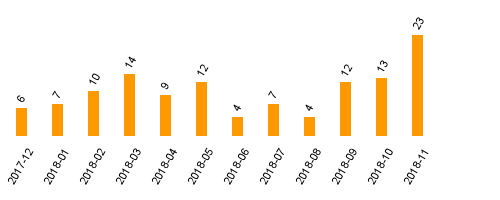 keine Statistikdaten vorhanden