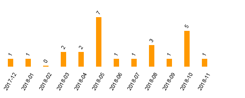 keine Statistikdaten vorhanden