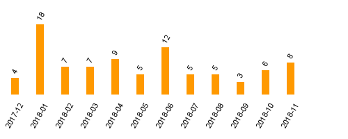 keine Statistikdaten vorhanden