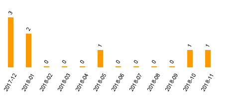 keine Statistikdaten vorhanden