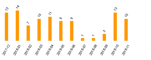 keine Statistikdaten vorhanden