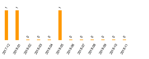 keine Statistikdaten vorhanden