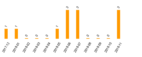 keine Statistikdaten vorhanden