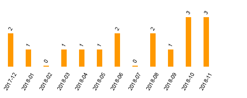 keine Statistikdaten vorhanden