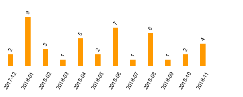 keine Statistikdaten vorhanden